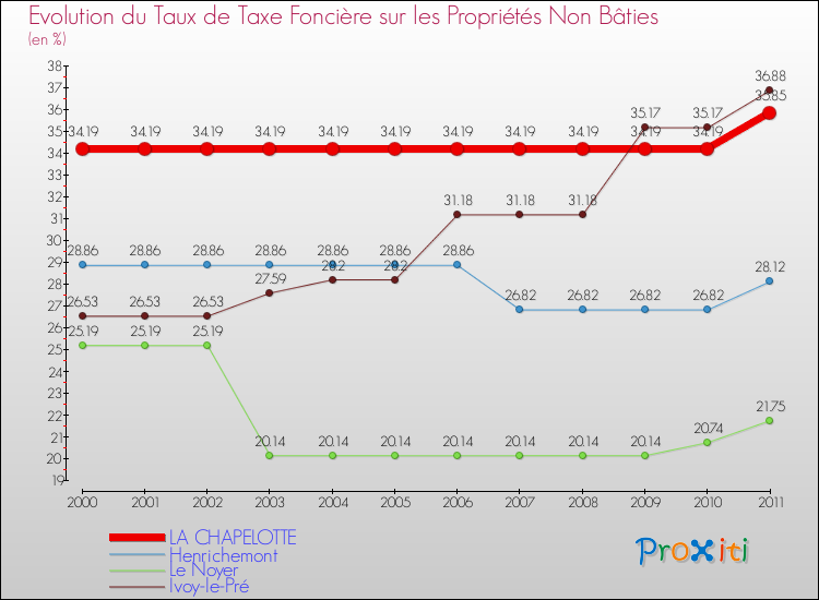 Evolution du taux de la taxe foncière sur les immeubles et terrains non batis pour LA CHAPELOTTE et les communes proches Comparaison des taux de la taxe foncière sur les immeubles et terrains non batis pour LA CHAPELOTTE et les communes voisines