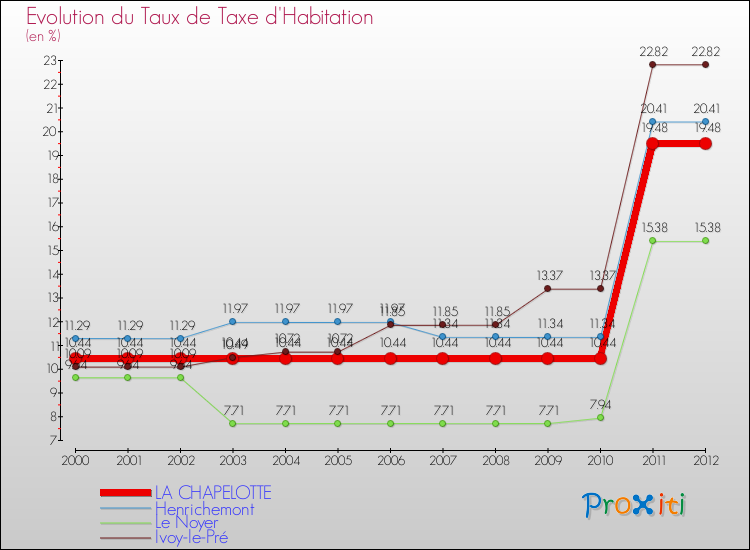 Evolution du taux de la taxe d'habitation pour LA CHAPELOTTE et les communes proches Comparaison des taux de la taxe d'habitation pour LA CHAPELOTTE et les communes voisines