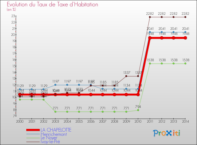 Evolution du taux de la taxe d'habitation pour LA CHAPELOTTE et les communes proches de 2000 à 2014 Comparaison des taux de la taxe d'habitation pour LA CHAPELOTTE et les communes voisines de 2000 à 2014