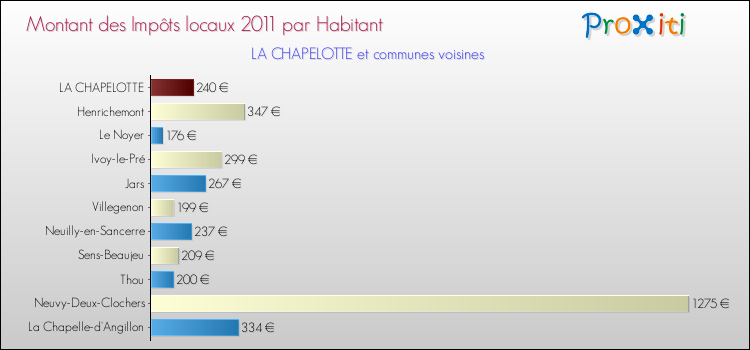 Montant des impôts locaux par Habitant pour LA CHAPELOTTE et les communes proches Comparaison des impôts locaux par habitant pour LA CHAPELOTTE et les communes voisines