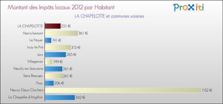 Montant des impôts locaux par Habitant pour LA CHAPELOTTE et les communes proches Comparaison des impôts locaux par habitant pour LA CHAPELOTTE et les communes voisines