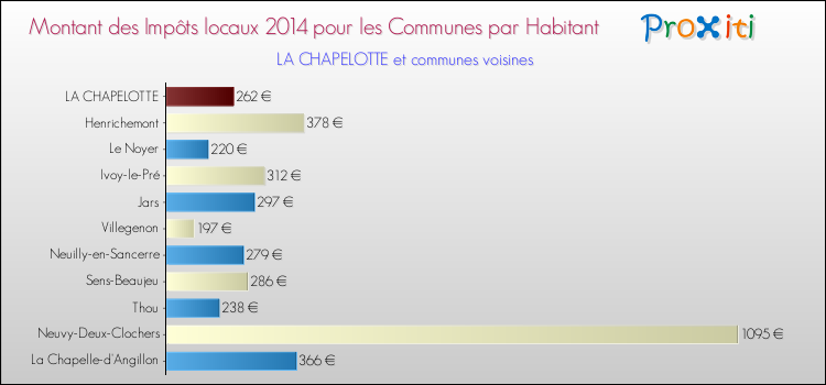Montant des impôts locaux par Habitant pour LA CHAPELOTTE et les communes proches en 2014 Comparaison des impôts locaux par habitant pour LA CHAPELOTTE et les communes voisines en 2014