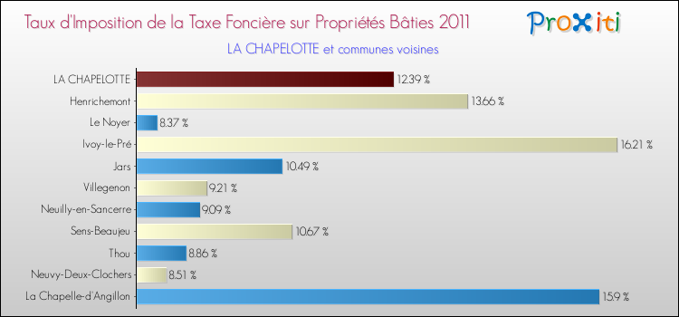 Taux d'imposition de la taxe foncière sur le bati 2011 pour LA CHAPELOTTE et les communes proches Comparaison des taux d'imposition de la taxe foncière sur le bati 2011 pour LA CHAPELOTTE et les communes voisines