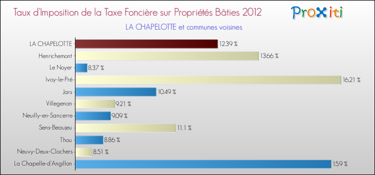 Taux d'imposition de la taxe foncière sur le bati 2012 pour LA CHAPELOTTE et les communes proches Comparaison des taux d'imposition de la taxe foncière sur le bati 2012 pour LA CHAPELOTTE et les communes voisines