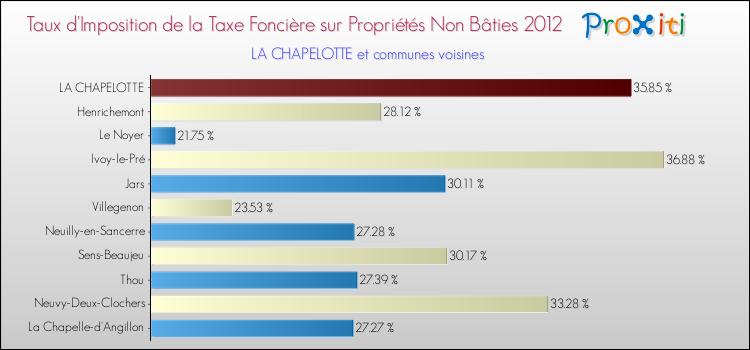 Taux d'imposition de la taxe foncière sur les immeubles et terrains non batis 2012 pour LA CHAPELOTTE et les communes proches Comparaison des taux d'imposition de la taxe foncière sur les immeubles et terrains non batis 2012 pour LA CHAPELOTTE et les communes voisines