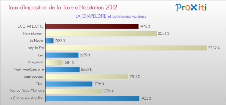 Taux d'imposition de la taxe d'habitation 2012 pour LA CHAPELOTTE et les communes proches Comparaison des taux d'imposition de la taxe d'habitation 2012 pour LA CHAPELOTTE et les communes voisines