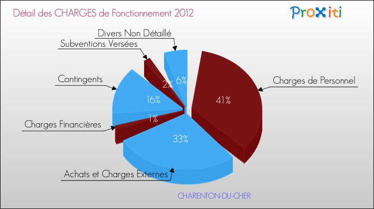 Décomposition des Charges de Fonctionnement 2012 de la commune de CHARENTON-DU-CHER Charges de Fonctionnement 2012 pour la commune de CHARENTON-DU-CHER
