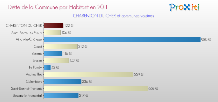 Dette par habitant de la commune en 2011 pour CHARENTON-DU-CHER et les communes proches Comparaison de la dette par habitant de la commune en 2011 pour CHARENTON-DU-CHER et les communes voisines