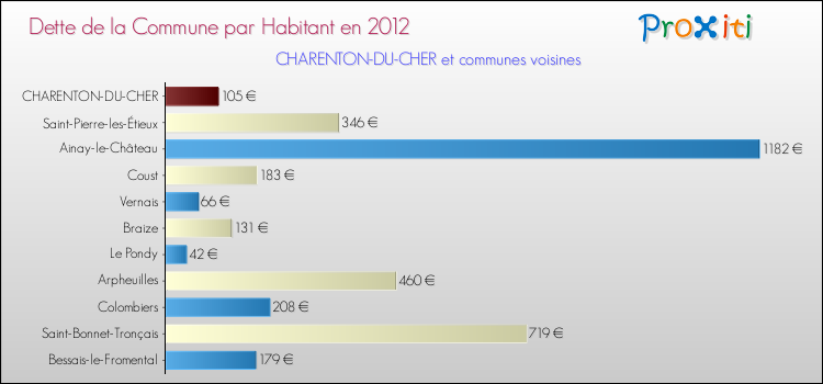 Dette par habitant de la commune en 2012 pour CHARENTON-DU-CHER et les communes proches Comparaison de la dette par habitant de la commune en 2012 pour CHARENTON-DU-CHER et les communes voisines