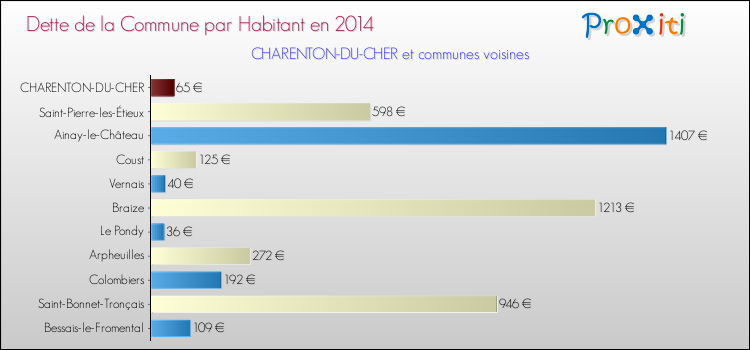 Dette par habitant de la commune en 2014 pour CHARENTON-DU-CHER et les communes proches Comparaison de la dette par habitant de la commune en 2014 pour CHARENTON-DU-CHER et les communes voisines
