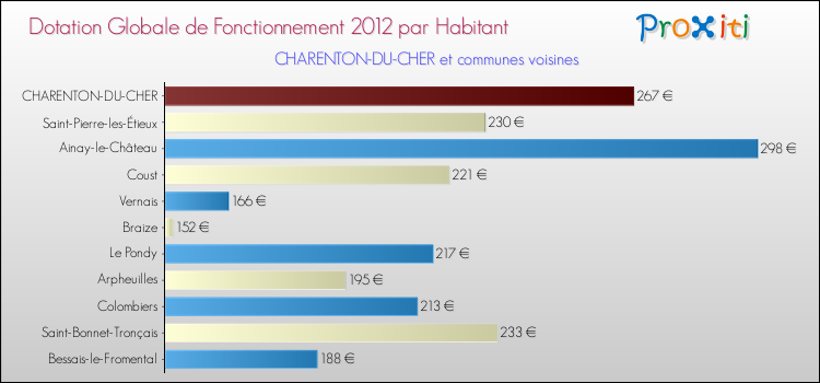 Montant des dotations globales de fonctionnement DGF par Habitant pour CHARENTON-DU-CHER et les communes proches Comparaison des des dotations globales de fonctionnement DGF par habitant pour CHARENTON-DU-CHER et les communes voisines
