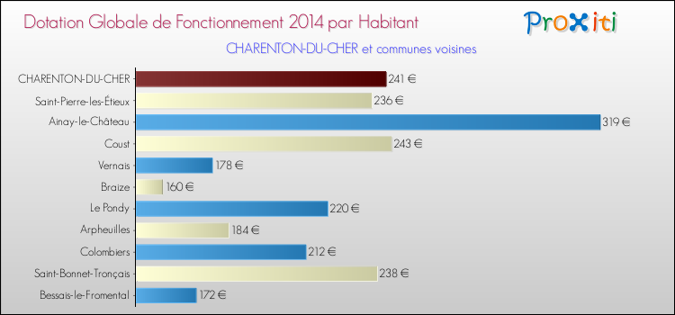 Montant des dotations globales de fonctionnement DGF par Habitant pour CHARENTON-DU-CHER et les communes proches en 2014. Comparaison des des dotations globales de fonctionnement DGF par habitant pour CHARENTON-DU-CHER et les communes voisines en 2014.