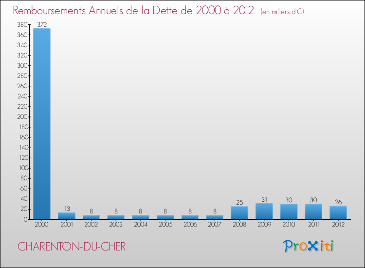 Evolution de l'annuité de la dette pour la commune de CHARENTON-DU-CHER de 2000 à 2012 Annuités de la dette pour CHARENTON-DU-CHER de 2000 à 2012