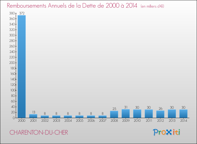 Evolution de l'annuité de la dette pour la commune de CHARENTON-DU-CHER de 2000 à 2014 Annuités de la dette pour CHARENTON-DU-CHER de 2000 à 2014