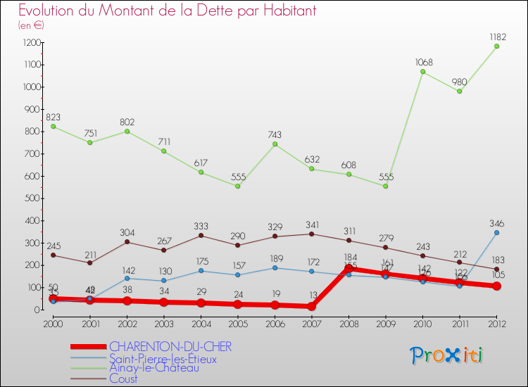 Evolution de la dette par habitant pour la commune de CHARENTON-DU-CHER et les communes proches de 2000 à 2012 Comparaison de la dette par habitant pour CHARENTON-DU-CHER et les communes voisines de 2000 à 2012