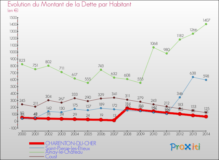 Evolution de la dette par habitant pour la commune de CHARENTON-DU-CHER et les communes proches de 2000 à 2014 Comparaison de la dette par habitant pour CHARENTON-DU-CHER et les communes voisines de 2000 à 2014