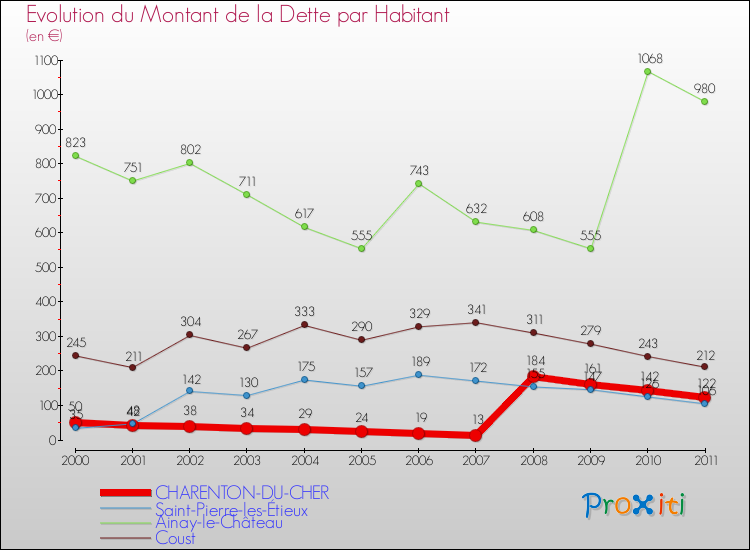 Evolution de la dette par habitant pour la commune de CHARENTON-DU-CHER et les communes proches Comparaison de la dette par habitant pour CHARENTON-DU-CHER et les communes voisines