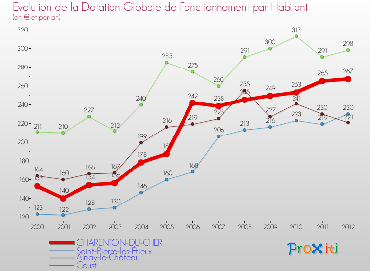 Evolution et montant de la dotation globale de fonctionnement par Habitant pour CHARENTON-DU-CHER et les communes proches Comparaison des dotations globales de fonctionnement par habitant pour CHARENTON-DU-CHER et les communes voisines