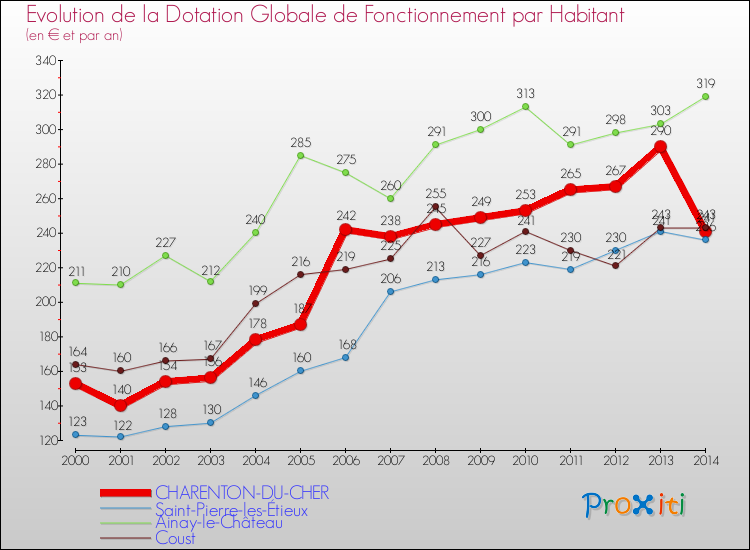 Evolution et montant de la dotation globale de fonctionnement par Habitant pour CHARENTON-DU-CHER et les communes proches de 2000 à 2014. Comparaison des dotations globales de fonctionnement par habitant pour CHARENTON-DU-CHER et les communes voisines de 2000 à 2014.
