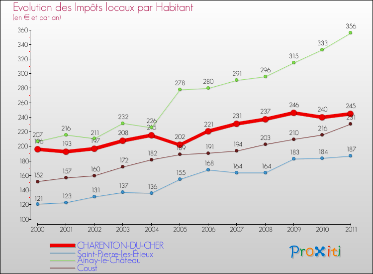 Evolution et montant des impôts locaux par Habitant pour CHARENTON-DU-CHER et les communes proches Comparaison des impôts locaux par habitant pour CHARENTON-DU-CHER et les communes voisines