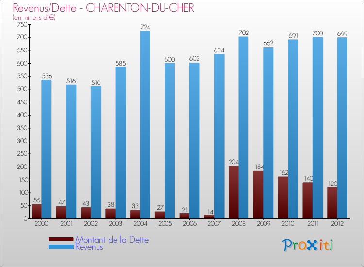 Evolution comparée de la dette et des revenus pour la commune de CHARENTON-DU-CHER de 2000 à 2012 Comparaison de la dette et des revenus pour CHARENTON-DU-CHER de 2000 à 2012