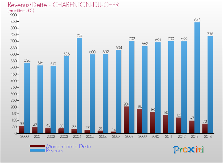 Evolution comparée de la dette et des revenus pour la commune de CHARENTON-DU-CHER de 2000 à 2014 Comparaison de la dette et des revenus pour CHARENTON-DU-CHER de 2000 à 2014
