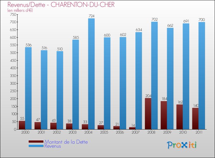 Evolution comparée de la dette et des revenus pour la commune de CHARENTON-DU-CHER de 2000 à 2011 Comparaison de la dette et des revenus pour CHARENTON-DU-CHER de 2000 à 2011
