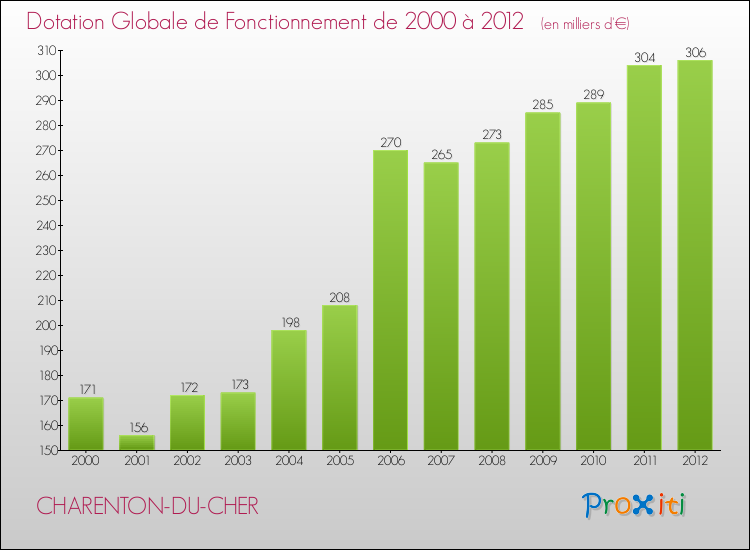 Evolution du montant de la Dotation Globale de Fonctionnement pour la commune de CHARENTON-DU-CHER de 2000 à 2012 Evolution du montant de la Dotation Globale de Fonctionnement pour CHARENTON-DU-CHER de 2000 à 2012