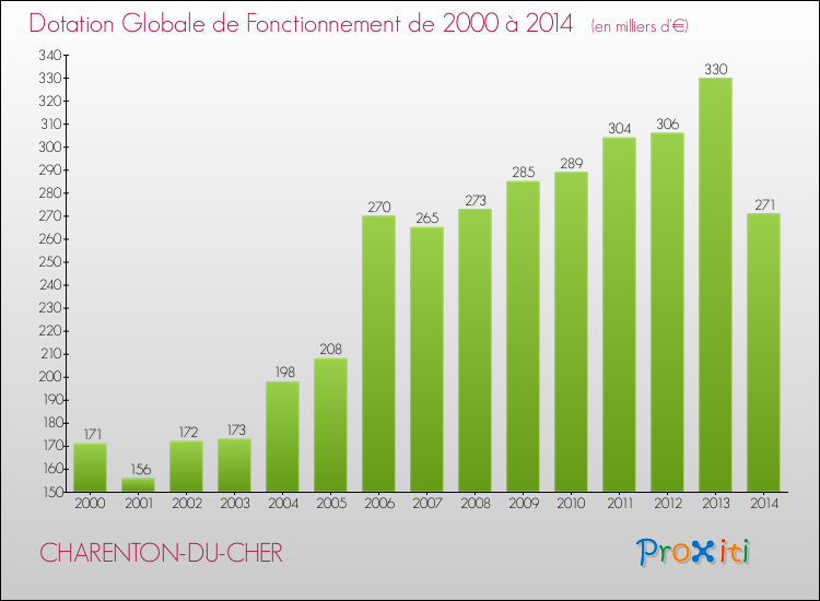 Evolution du montant de la Dotation Globale de Fonctionnement pour la commune de CHARENTON-DU-CHER de 2000 à 2014 Evolution du montant de la Dotation Globale de Fonctionnement pour CHARENTON-DU-CHER de 2000 à 2014