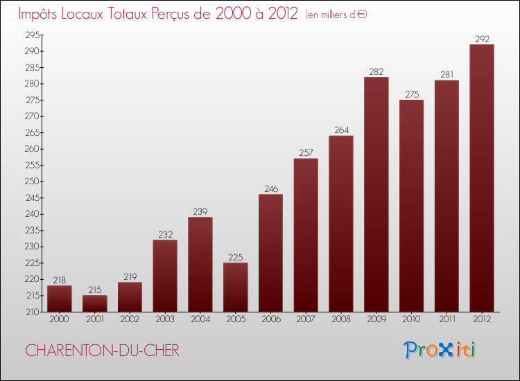 Evolution des Impôts Locaux pour la commune de CHARENTON-DU-CHER de 2000 à 2012 Evolution des Impôts Locaux pour CHARENTON-DU-CHER de 2000 à 2012