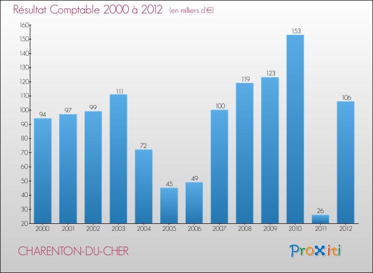 Evolution du résultat comptable pour la commune de CHARENTON-DU-CHER de 2000 à 2012 Evolution du résultat comptable pour CHARENTON-DU-CHER de 2000 à 2012