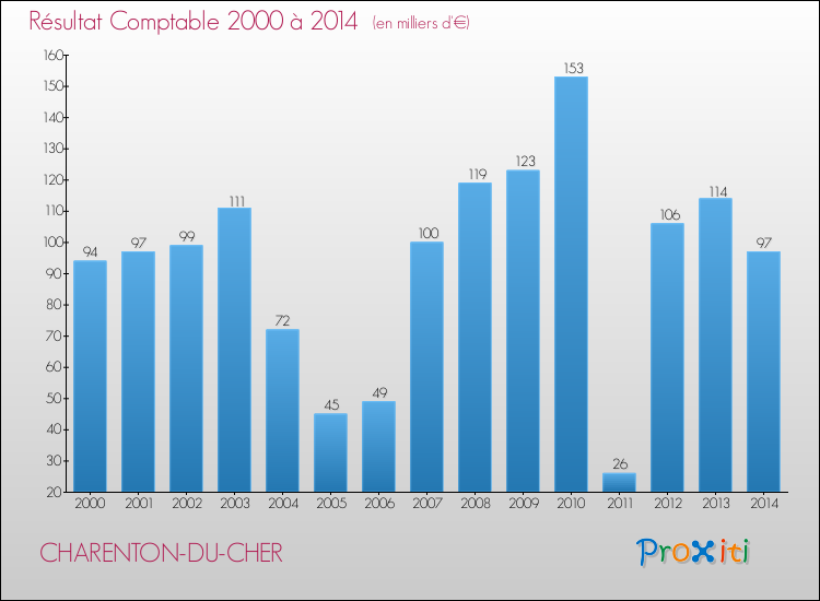 Evolution du résultat comptable pour la commune de CHARENTON-DU-CHER de 2000 à 2014 Evolution du résultat comptable pour CHARENTON-DU-CHER de 2000 à 2014