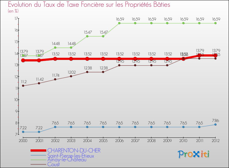Evolution du taux de la taxe foncière sur le bati pour CHARENTON-DU-CHER et les communes proches de 2000 à 2012 Comparaison des taux de taxe foncière sur le bati pour CHARENTON-DU-CHER et les communes voisines de 2000 à 2012
