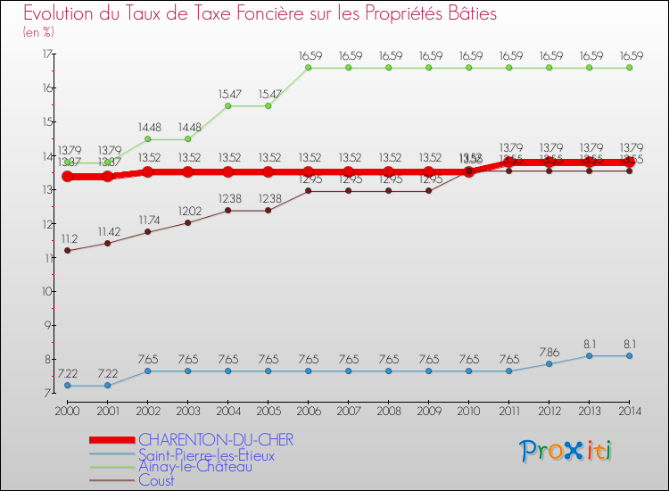 Evolution du taux de la taxe foncière sur le bati pour CHARENTON-DU-CHER et les communes proches de 2000 à 2014 Comparaison des taux de taxe foncière sur le bati pour CHARENTON-DU-CHER et les communes voisines de 2000 à 2014