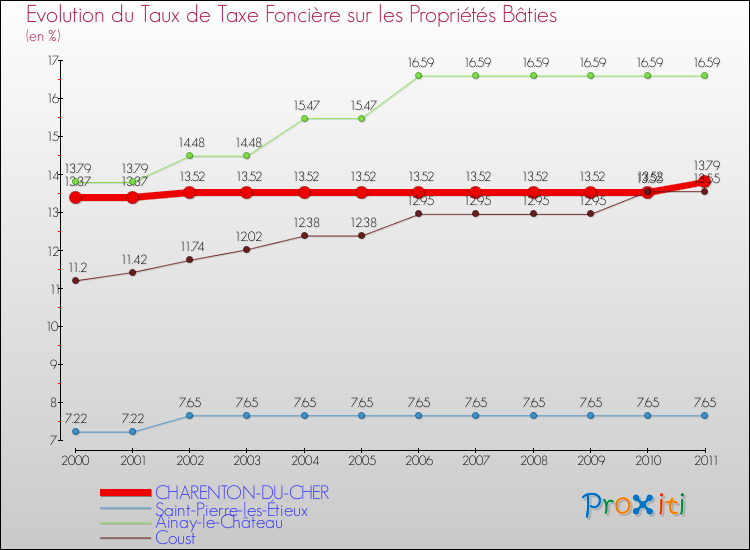 Evolution du taux de la taxe foncière sur le bati pour CHARENTON-DU-CHER et les communes proches Comparaison des taux de taxe foncière sur le bati pour CHARENTON-DU-CHER et les communes voisines