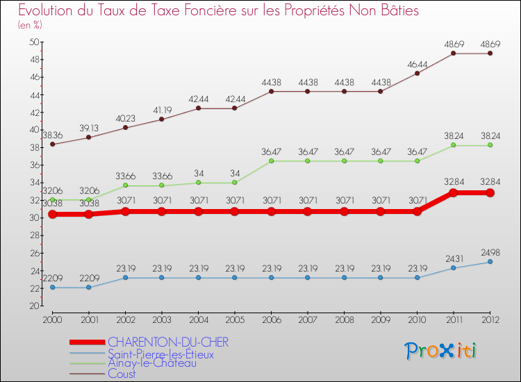 Evolution du taux de la taxe foncière sur les immeubles et terrains non batis pour CHARENTON-DU-CHER et les communes proches de 2000 à 2012 Comparaison des taux de la taxe foncière sur les immeubles et terrains non batis pour CHARENTON-DU-CHER et les communes voisines de 2000 à 2012