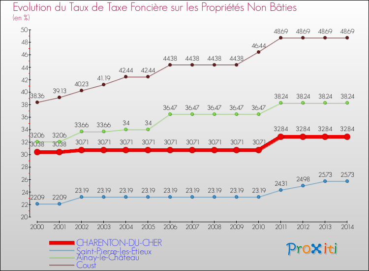 Evolution du taux de la taxe foncière sur les immeubles et terrains non batis pour CHARENTON-DU-CHER et les communes proches de 2000 à 2014 Comparaison des taux de la taxe foncière sur les immeubles et terrains non batis pour CHARENTON-DU-CHER et les communes voisines de 2000 à 2014
