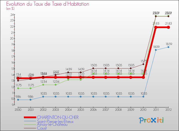 Evolution du taux de la taxe d'habitation pour CHARENTON-DU-CHER et les communes proches Comparaison des taux de la taxe d'habitation pour CHARENTON-DU-CHER et les communes voisines