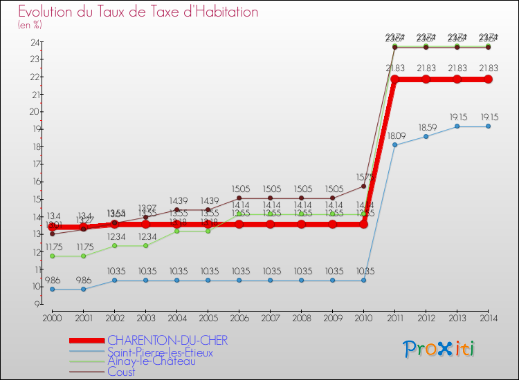 Evolution du taux de la taxe d'habitation pour CHARENTON-DU-CHER et les communes proches de 2000 à 2014 Comparaison des taux de la taxe d'habitation pour CHARENTON-DU-CHER et les communes voisines de 2000 à 2014