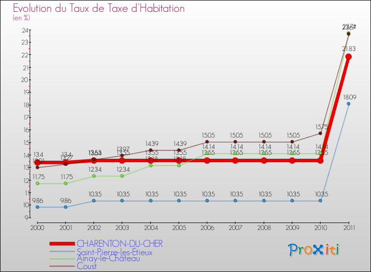Evolution du taux de la taxe d'habitation pour CHARENTON-DU-CHER et les communes proches Comparaison des taux de la taxe d'habitation pour CHARENTON-DU-CHER et les communes voisines