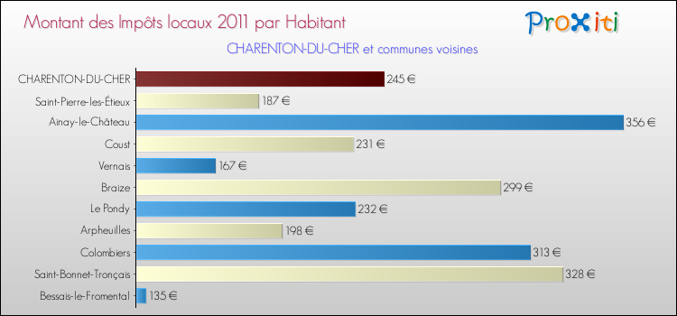 Montant des impôts locaux par Habitant pour CHARENTON-DU-CHER et les communes proches Comparaison des impôts locaux par habitant pour CHARENTON-DU-CHER et les communes voisines