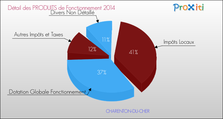 Décomposition du Budget de Fonctionnement 2014 de la commune de CHARENTON-DU-CHER Budget de Fonctionnement 2014 pour la commune de CHARENTON-DU-CHER
