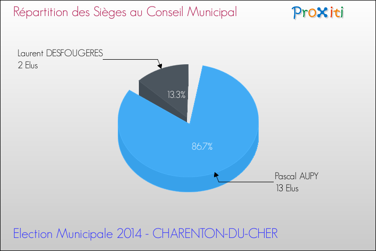 Répartition des élus au conseil municipal entre les listes à l'issue du 1er Tour des Elections Municipales 2014 de la commune de CHARENTON-DU-CHER Elections Municipales 2014 - Répartition des élus au conseil municipal entre les listes à l'issue du 1er Tour pour la commune de CHARENTON-DU-CHER