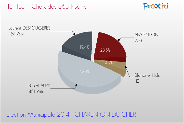 Résultats par rapport aux inscrits au 1er Tour des Elections Municipales 2014 de la commune de CHARENTON-DU-CHER Elections Municipales 2014 - Résultats par rapport aux inscrits au 1er Tour pour la commune de CHARENTON-DU-CHER