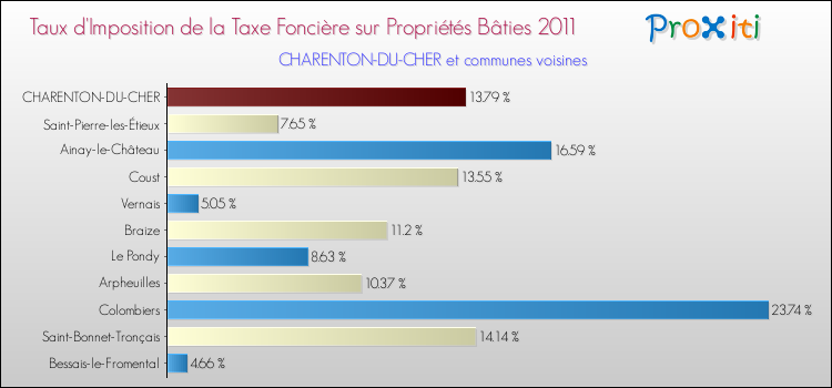 Taux d'imposition de la taxe foncière sur le bati 2011 pour CHARENTON-DU-CHER et les communes proches Comparaison des taux d'imposition de la taxe foncière sur le bati 2011 pour CHARENTON-DU-CHER et les communes voisines
