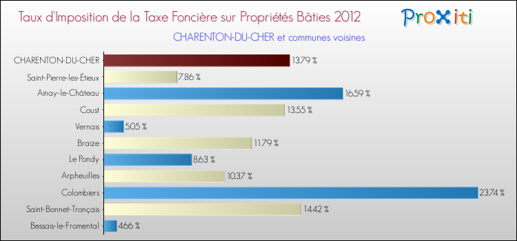 Taux d'imposition de la taxe foncière sur le bati 2012 pour CHARENTON-DU-CHER et les communes proches Comparaison des taux d'imposition de la taxe foncière sur le bati 2012 pour CHARENTON-DU-CHER et les communes voisines