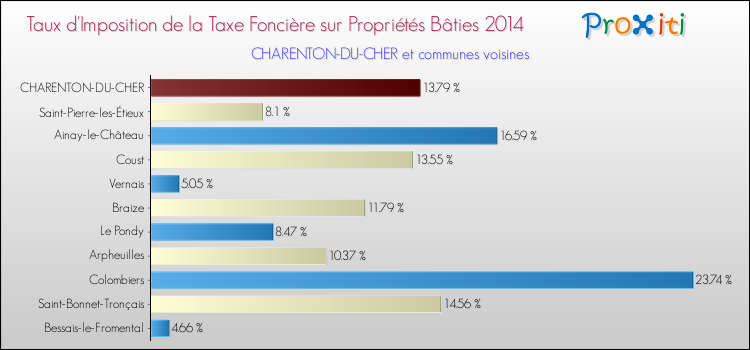 Taux d'imposition de la taxe foncière sur le bati 2014 pour CHARENTON-DU-CHER et les communes proches Comparaison des taux d'imposition de la taxe foncière sur le bati 2014 pour CHARENTON-DU-CHER et les communes voisines