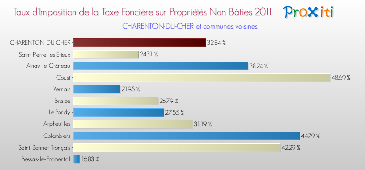 Taux d'imposition de la taxe foncière sur les immeubles et terrains non batis 2011 pour CHARENTON-DU-CHER et les communes proches Comparaison des taux d'imposition de la taxe foncière sur les immeubles et terrains non batis 2011 pour CHARENTON-DU-CHER et les communes voisines