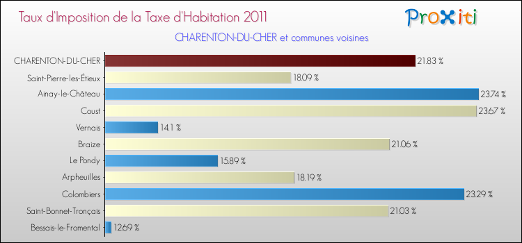 Taux d'imposition de la taxe d'habitation 2011 pour CHARENTON-DU-CHER et les communes proches Comparaison des taux d'imposition de la taxe d'habitation 2011 pour CHARENTON-DU-CHER et les communes voisines
