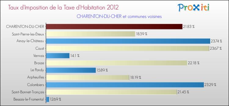 Taux d'imposition de la taxe d'habitation 2012 pour CHARENTON-DU-CHER et les communes proches Comparaison des taux d'imposition de la taxe d'habitation 2012 pour CHARENTON-DU-CHER et les communes voisines